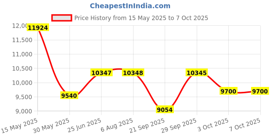 flipkart.com titan Avant garde II Analog Watch- For Men NT90178YL01 titan Price History Graph from 15 May 2025 to 7 Oct 2025