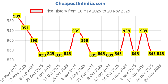 flipkart.com avant MagiX Running and Training Shoes-Superior Traction,Anti Skid, Lightweight Running Shoes For Women avant Price History Graph from 18 May 2025 to 20 Nov 2025