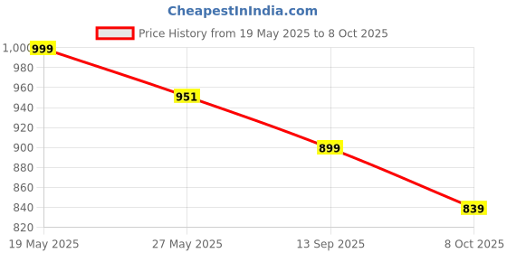 flipkart.com avant MagiX Running Shoes-Superior Traction,Anti Skid, Lightweight, Multi directional Running Shoes For Women avant Price History Graph from 19 May 2025 to 8 Oct 2025
