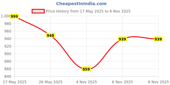 flipkart.com avant Reva Running Shoes - Superior Cushioning, Enhanced Grip TPR Outsole, Superior Running Shoes For Women avant Price History Graph from 17 May 2025 to 4 Nov 2025