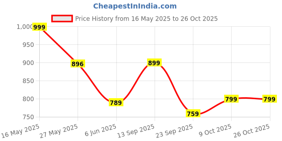 flipkart.com avant Smoothfit Outdoor Sports Shoes with Enhanced Grip TPR Outsole Running Shoes For Women avant Price History Graph from 16 May 2025 to 26 Oct 2025