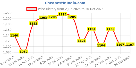 flipkart.com good day Avanta-35 Insulated Stainless Steel Serving Casserole with Lid Thermoware Casserole good day Price History Graph from 2 Jun 2025 to 20 Oct 2025