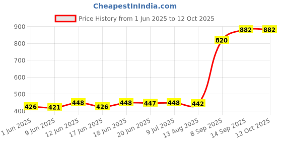 flipkart.com vissco Avanti Folding L Shape Aluminum Stick| Foldable | Lightweight Walking Stick Walking Stick vissco Price History Graph from 1 Jun 2025 to 12 Oct 2025
