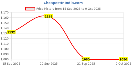 flipkart.com vissco Avanti Plus - T Shape Aluminum Quadripod With Adjustable Height Walking Stick vissco Price History Graph from 15 Sep 2025 to 9 Oct 2025