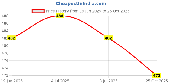 flipkart.com avantika fashion Printed, Embellished, Solid/Plain Bollywood Georgette, Art Silk Saree avantika fashion Price History Graph from 19 Jun 2025 to 25 Oct 2025