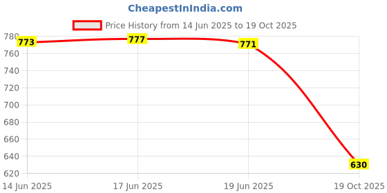 flipkart.com avantika fashion Woven Kanjivaram Pure Silk, Art Silk Saree avantika fashion Price History Graph from 14 Jun 2025 to 19 Oct 2025
