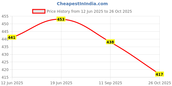 flipkart.com avantika fashion Woven Kanjivaram Pure Silk, Art Silk Saree avantika fashion Price History Graph from 12 Jun 2025 to 26 Oct 2025
