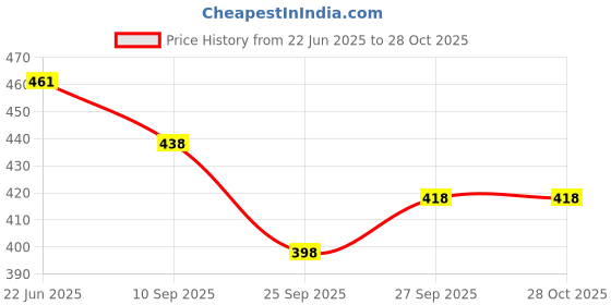flipkart.com avantika fashion Woven Kanjivaram Pure Silk, Art Silk Saree avantika fashion Price History Graph from 22 Jun 2025 to 28 Oct 2025
