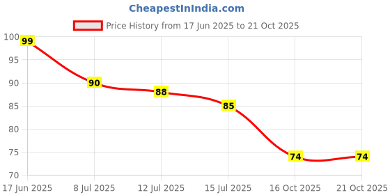 flipkart.com avaron chem by polo TWO WAY BIB COCK POLO Twin Elbow Valve Bib Tap Faucet avaron chem by polo Price History Graph from 17 Jun 2025 to 20 Oct 2025