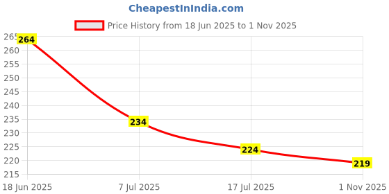 flipkart.com avaron PVC Plastic Cock Standard Size 1/2"(13 mm)- For Hot & Cold Water Bib Tap Faucet avaron Price History Graph from 18 Jun 2025 to 1 Nov 2025