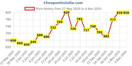 flipkart.com avarta Cream avarta Price History Graph from 27 May 2025 to 1 Nov 2025