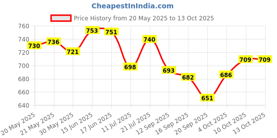 flipkart.com avarta Lightening Under EYE Cream avarta Price History Graph from 20 May 2025 to 13 Oct 2025