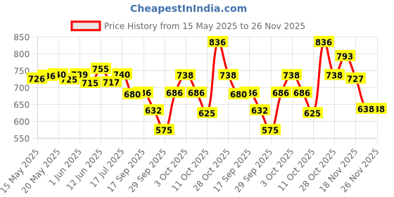flipkart.com avarta Lightening Under Eye Cream| For Collagen Boost & Eye Care avarta Price History Graph from 15 May 2025 to 25 Nov 2025