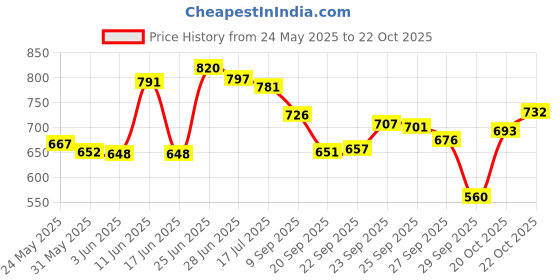 flipkart.com avarta LIGHTENING UNDER EYE CREEM avarta Price History Graph from 24 May 2025 to 22 Oct 2025