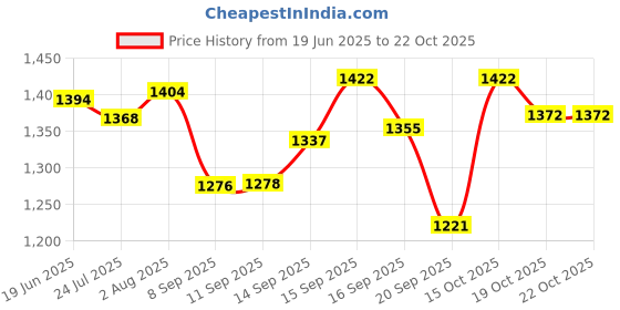 flipkart.com avarta Under Eye Cream | Best Eye Cream For Bags and Puffiness (Pack of 2) avarta Price History Graph from 19 Jun 2025 to 22 Oct 2025