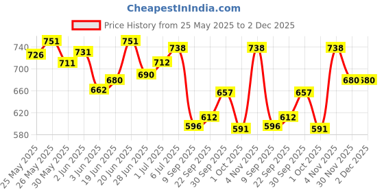 flipkart.com avarta Under Eye Cream | Best Eye Cream For Dark Circles 10g avarta Price History Graph from 25 May 2025 to 2 Dec 2025