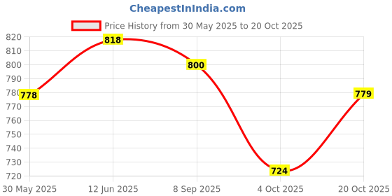 flipkart.com reddys AVARTAR Under eye Cream reddys Price History Graph from 30 May 2025 to 20 Oct 2025