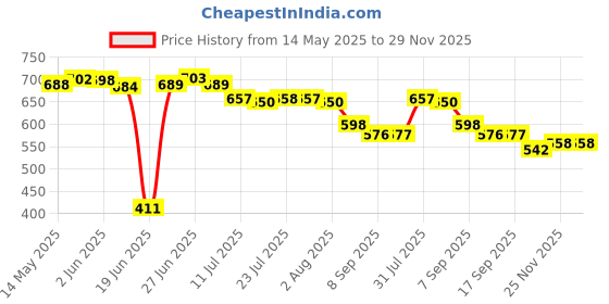 flipkart.com avastro 0.5 L Borosilicate Glass Kettle Jug avastro Price History Graph from 14 May 2025 to 28 Nov 2025