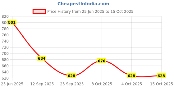 flipkart.com avastro 0.8 L Borosilicate Glass Kettle Jug avastro Price History Graph from 25 Jun 2025 to 15 Oct 2025