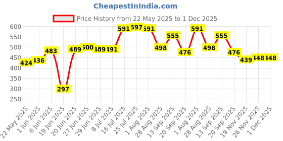 flipkart.com avastro 1 L Borosilicate Glass Kettle Jug avastro Price History Graph from 22 May 2025 to 1 Dec 2025