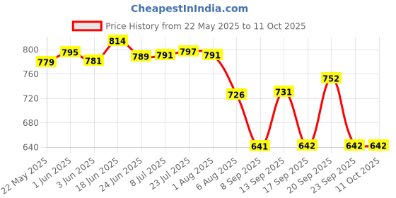 flipkart.com avastro 1 L Borosilicate Glass Kettle Jug avastro Price History Graph from 22 May 2025 to 11 Oct 2025