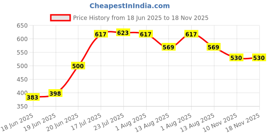 flipkart.com avastro 1 L Borosilicate Glass Kettle Jug avastro Price History Graph from 18 Jun 2025 to 18 Nov 2025