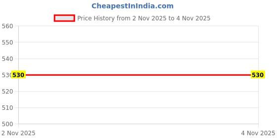 flipkart.com avastro 1.7 L Glass Water Jug avastro Price History Graph from 2 Nov 2025 to 4 Nov 2025