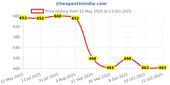 flipkart.com avastro 550 ml Borosilicate Glass Kettle Jug avastro Price History Graph from 12 May 2025 to 10 Oct 2025