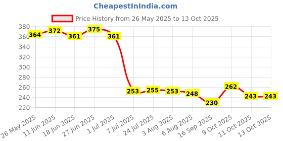 flipkart.com avastro 600 ml Cooking Oil Dispenser avastro Price History Graph from 26 May 2025 to 13 Oct 2025