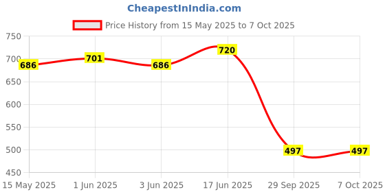 flipkart.com avastro 750 ml Borosilicate Glass, Bone China Kettle Jug avastro Price History Graph from 15 May 2025 to 7 Oct 2025