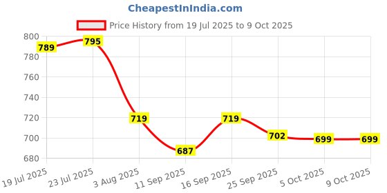flipkart.com avastro Borosilicate Glass Vegetable Bowl Glass Pot Soup Pot Salad Pot Instant Pot Cookware Open and Direct Pot Gas Stove avastro Price History Graph from 19 Jul 2025 to 9 Oct 2025