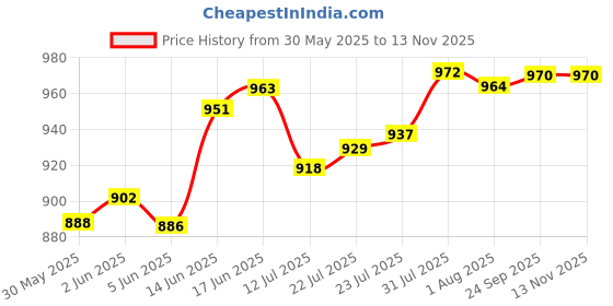 flipkart.com avastro Glass Candy Bowl Snack Bowls for Fruit Candy Nuts Snacks Chip Dip Dish Display Plate Fruit avastro Price History Graph from 30 May 2025 to 12 Nov 2025