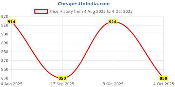 flipkart.com avastro Glass Serving Bowl Star Five-Pointed Star Salad Bowl Nordic Creative Household high-Temperature avastro Price History Graph from 4 Aug 2025 to 4 Oct 2025