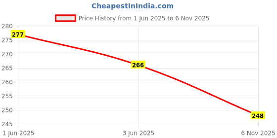 flipkart.com avastro (Pack of 2) 250 ML Tumbler Glasses Drinking Glass for Water, Juice, Beer, Whiskey, and Cocktails , Milkshake Pack of 2 Glass Set Water/Juice Glass avastro Price History Graph from 1 Jun 2025 to 6 Nov 2025