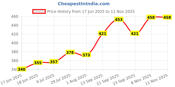 flipkart.com avastro Pack of 2 Borosilicate Glass Coffee Mug Coffee Cup Drinkware Borosilicate Glass Mug Household Mug Tea Cup Mug avastro Price History Graph from 17 Jun 2025 to 10 Nov 2025