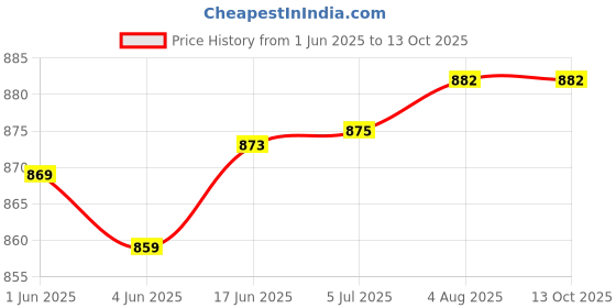 flipkart.com avastro Pineapple Design glass jug set Jug Glass Set avastro Price History Graph from 1 Jun 2025 to 12 Oct 2025