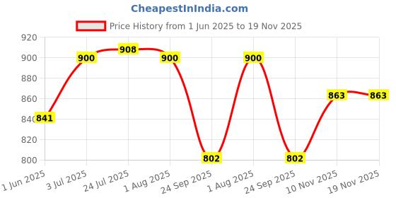 flipkart.com avastro Spice Set Steel avastro Price History Graph from 1 Jun 2025 to 18 Nov 2025
