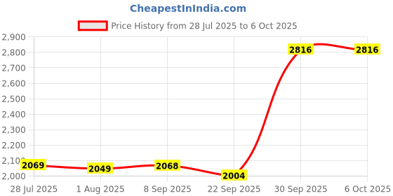 flipkart.com Avatar frontiers of pandora ps5 Price History Graph from 28 Jul 2025 to 5 Oct 2025