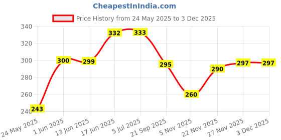 flipkart.com avats Basebat, Baseball Bat, Base Bat Willow Willow BaseballBat For 15+ Yrs avats Price History Graph from 24 May 2025 to 2 Dec 2025