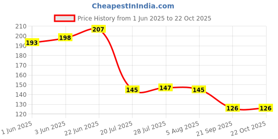 flipkart.com avavia "Best Friends Forever" Crazy Girls Style|Best Gift For Friends|Friendship Day|Printed Ceramic Coffee Mug avavia Price History Graph from 1 Jun 2025 to 21 Oct 2025