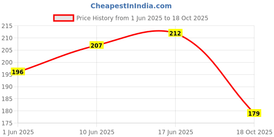 flipkart.com avavia Mug, Keychain Gift Set avavia Price History Graph from 1 Jun 2025 to 18 Oct 2025