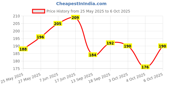 flipkart.com avavia Mug, Keychain Gift Set avavia Price History Graph from 25 May 2025 to 6 Oct 2025