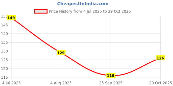 flipkart.com avavia "Tom Jerry" Best Gift for Friend|Kids|Birthday|Printed Ceramic Coffee Mug avavia Price History Graph from 4 Jul 2025 to 29 Oct 2025