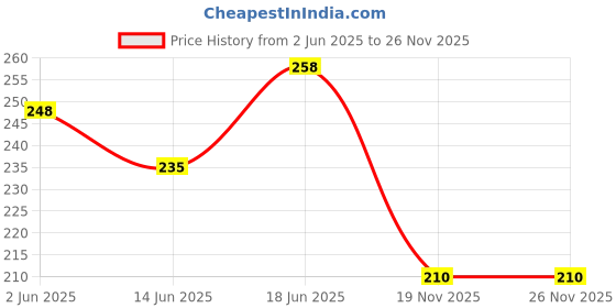 flipkart.com avb 1 Pcs Special Certified Magic Nose Up Lifting Shaping Bridge Nose Corrector Facial Beauty Nose Clip For Correcting Your Nose Sliming Clipper Beauty Tool Straightening Massager Nose Slimmer Nose Shaper avb Price History Graph from 2 Jun 2025 to 26 Nov 2025