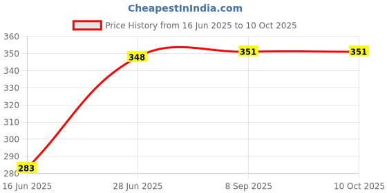 flipkart.com avb Advanced Tongue Medical Silicone Sleep Anti-snoring Device avb Price History Graph from 16 Jun 2025 to 10 Oct 2025