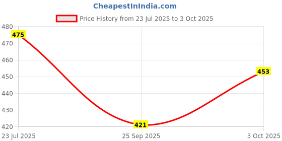 flipkart.com avb AVB-1 6 hrs Lantern Emergency Light avb Price History Graph from 23 Jul 2025 to 3 Oct 2025