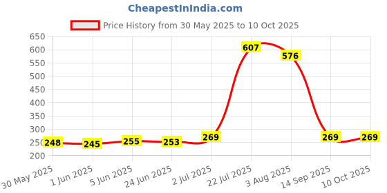flipkart.com avb Custom Fit New Mouth Snoring Stop Snore Solution Sleep Well Mouth Guard Piece Sleeping Aid Anti-snoring Device avb Price History Graph from 30 May 2025 to 10 Oct 2025