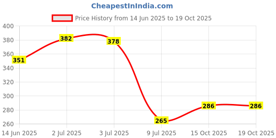 flipkart.com avb KTM Riding Gloves avb Price History Graph from 14 Jun 2025 to 19 Oct 2025