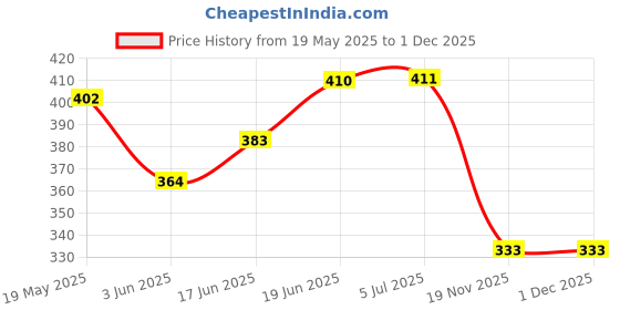flipkart.com avb Lift Up Shaping Sliming Chin Band Strap Sleep Belt 3D V-Line Face Cheek Mask Skin Care PinkFace Shaping Mask avb Price History Graph from 19 May 2025 to 1 Dec 2025