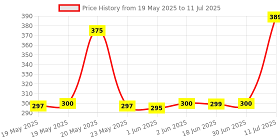 flipkart.com AVB Network Cable Testers Green Network Interface Card Price History Graph from 19 May 2025 to 11 Jul 2025